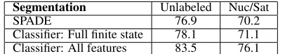 Table 3: Discourse parsing results on the 951 sentence Sori-cut and Marcu (2003) evaluation set, using SPADE for parsing,and various methods for segmentation