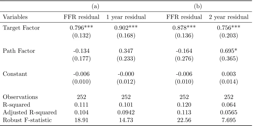 Table 1: Contribution of the ﬁrst two principal components towards the variance of the futures contracts.The target and path factors are rotations of the ﬁrst two principal components, computed followingG¨urkaynak, Sack, and Swanson (2005)