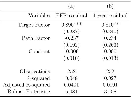 Table 4: First stage regression of residuals from the reduced form VAR with only one policy tool