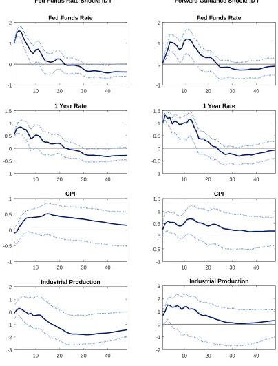 Figure 1: The impulse responses to a unit monetary policy shock identiﬁed using the external instru-ments identiﬁcation strategy I outlined in the text, with 90% conﬁdence intervals