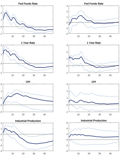 Figure 2: The impulse responses to a unit monetary policy shock identiﬁed using the external instru-ments identiﬁcation strategy II outlined in the text, with 90% conﬁdence intervals