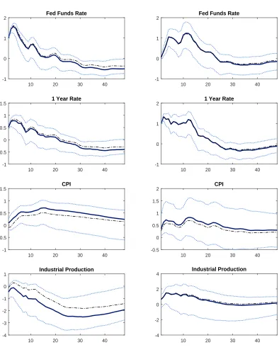 Figure 3: The impulse responses to a unit monetary policy shock identiﬁed using the external instru-ments identiﬁcation strategy I outlined in the text, with 90% conﬁdence intervals