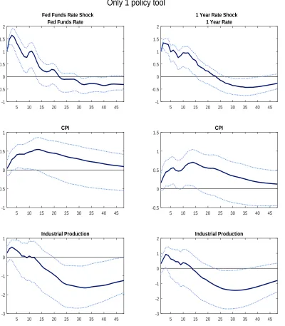 Figure 5: The impulse responses to a one unit monetary policy shock from VARs with only one policytool, identiﬁed using external instruments methodology with 90% conﬁdence intervals
