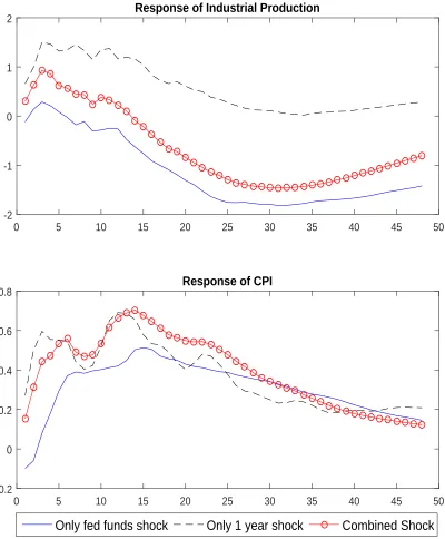 Figure 6: The impulse responses to a one unit monetary policy shock from VARs identiﬁed usingexternal instruments methodology