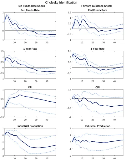 Figure 7: The impulse responses to a unit monetary policy shock identiﬁed using the Cholesky restric-tions, with 90% conﬁdence intervals