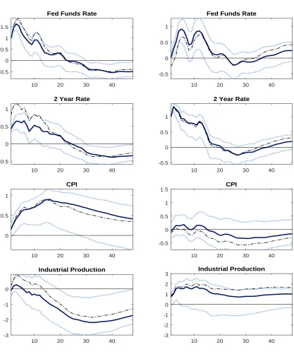 Figure 8: Impulse responses to a unit monetary policy shock with the 2 year rate as the forward guidancepolicy tool