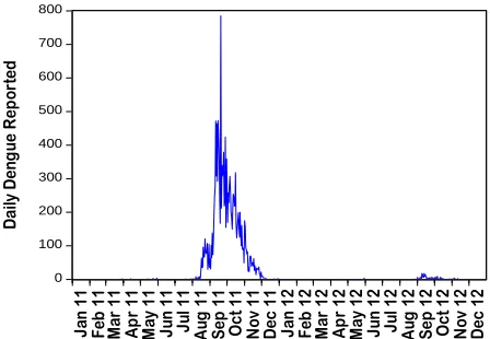 Figure 1:   Lahore Daily Dengue Cases (2011-2012) 