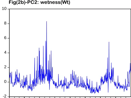 Fig(2b)-PC2: wetness(Wt)