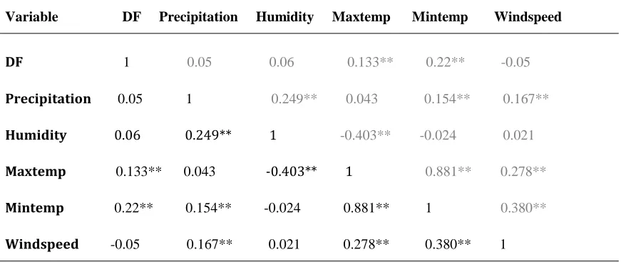 Table 3:   Correlation among daily Dengue fever and C.V (2011-12) 