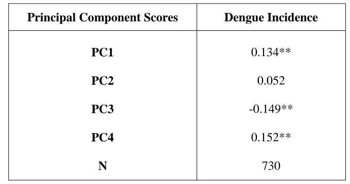 Table 4:  Correlation between Dengue Incidence and PCs of Lahore for the period (2011-2012) 