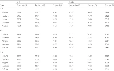Table 1 Comparison of different variant callers using real data on chromosome 21