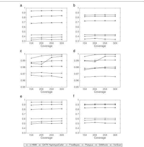 Fig. 2 Comparison of SNP calling by different variant callers using data simulated by HMM at various sequencing depths.mapping