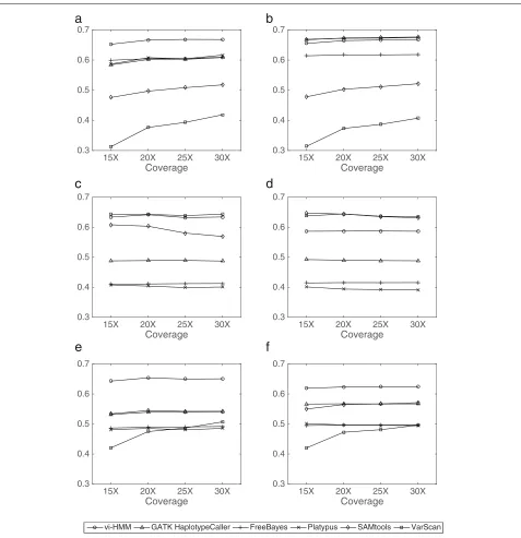 Fig. 3 Comparison of INDEL calling by different variant callers using data simulated by HMM at various sequencing depths.Bowtie2 mapping