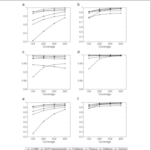 Fig. 4 Comparison of SNP calling by different variant callers using data simulated by wgsim at various sequencing depths.mapping.mapping