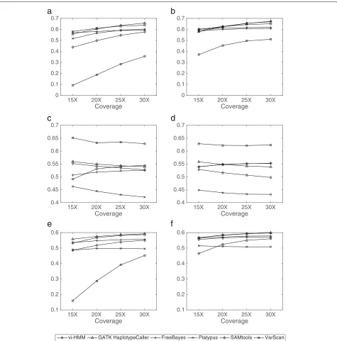 Fig. 5 Comparison of INDEL calling by different variant callers using data simulated by wgsim at various sequencing depths.Bowtie2 mapping