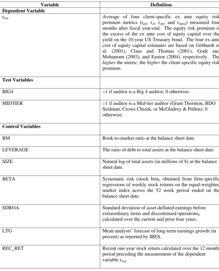 Table 1.  Definition of Variables (Contd.)  Panel C.  Investor Perspective “Ex Ante Equity Risk Premium (r avg )” Model  
