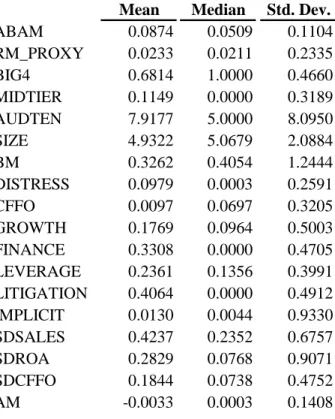 Table 3.  Descriptive Statistics and Pearson Correlation Matrix   (Preparer Perspective “Earnings Management” Model )  