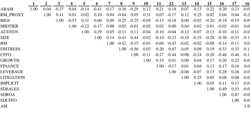 Table 3.  Descriptive Statistics and Pearson Correlation Matrix  (Preparer Perspective “Earnings Management” Model) - Continued  Panel B