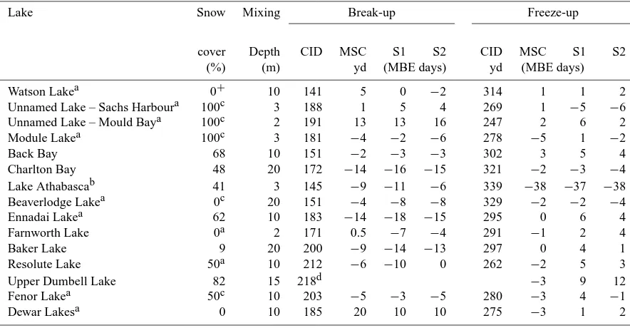 Table 3. Mean bias error (MBE) in break-up and freeze-up dates from simulations using Meteorological Service of Canada (MSC) data,CRCM scenario 1 (S1) and scenario 2 (S2) for the validation sites along with the mean observed break-up and freeze-up from the CanadianIce Database (CID) (dates as indicated in Table 1).