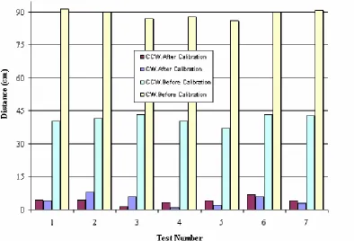 Figure. 18. End position of Robotest motion in cw and ccw direction before and after calibration  