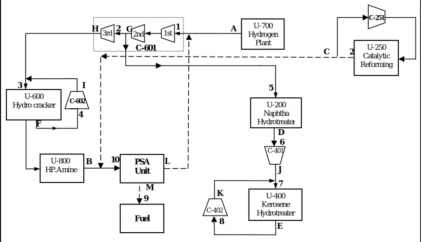 Figure 10. Network design with new PSA unit (purity of naphtha hydrotreater sink is 95.9%.) 