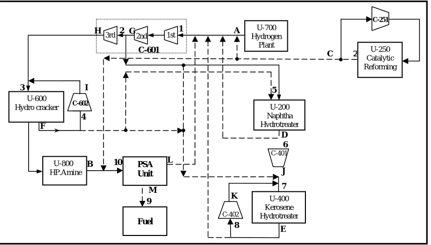 Figure 11. Network design with new PSA unit (purity of naphtha hydrotreater sink is 5.488%) 