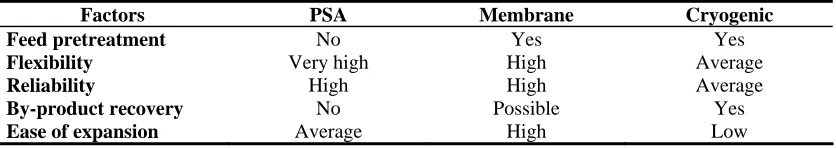 Table 2. Operational Considerations in Hydrogen Purification Technology  
