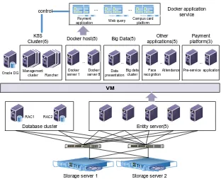 Figure 2. Microservice Virtual Campus Card System Data Center Topology Diagram. 