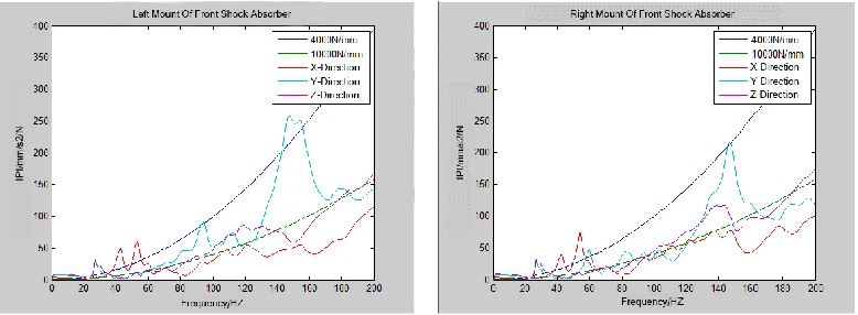 Figure 7. Acceleration Admittance IPI  Curve of Left Attachment Point of Shock 