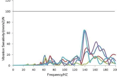 Figure 10. Vibration transfer function of right rear suspension shock absorber bearing in Y on direct