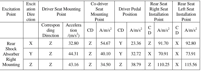 TABLE IV. MAXIMUM RESPONSE VALUE AND DIRECTION OF EACH RESPONSE  POINT UNDER POINT EXCITATION OF RIGHT REAR SUSPENSION SHOCK ABSORBER