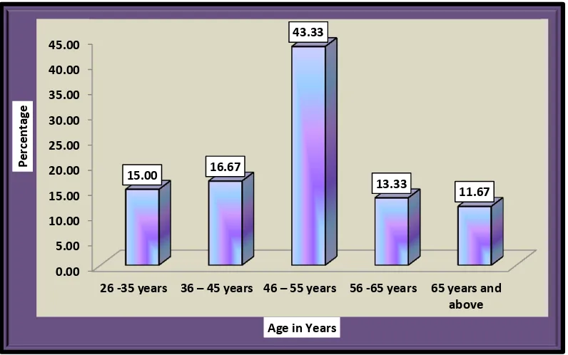 FIGURE-3 FREQUENCY AND PERCENTAGE DISTRIBUTION OF AGE OF CARDIAC PATIENTS. 