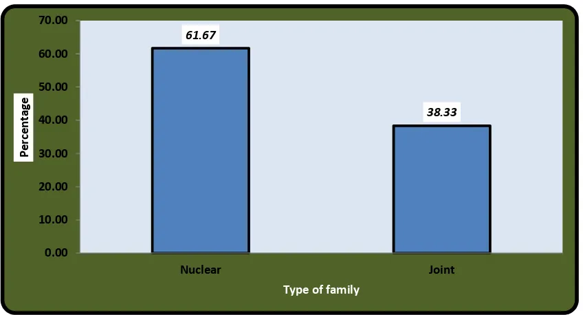 FIGURE-9 FREQUENCY AND PERCENTAGE DISTRIBUTION TYPE OF FAMILY 