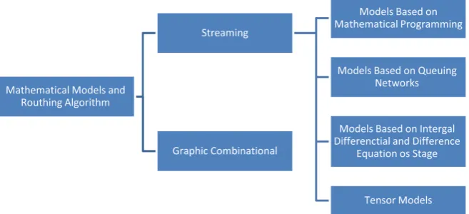 Figure 1. Routing algorithms and mathematical models classifications. 