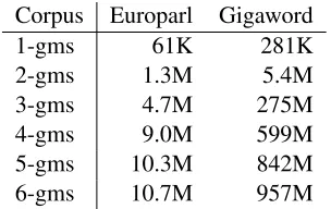 Table 2: Number of distinct n -grams