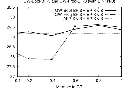 Figure 3: Adding GW 3-grams with Bloom ﬁlters.