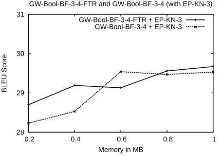 Figure 7: Frequency estimation errors.