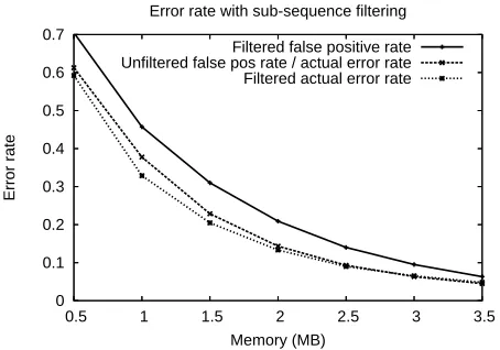 Figure 9: Error rate with sub-sequence ﬁltering.