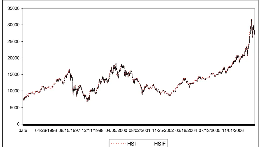 Figure 1: Time Series Plots of Hang Seng Index (HIS) and Hang Seng Index Futures (HSIF)  
