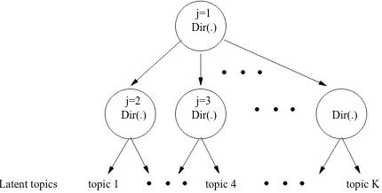 Figure 2: Dirichlet-Tree prior of depth two.
