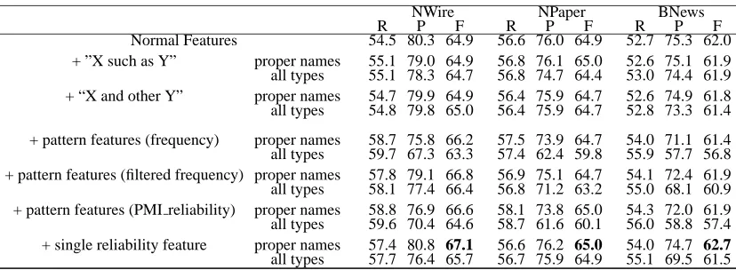 Table 1: The results of different systems for coreference resolution