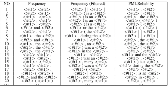 Table 2: Top patterns chosen under different scoring schemes
