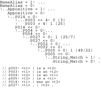 Figure 1: The decision tree (NWire domain) for thesystem using pattern features (ﬁltered frequency)(feature String Match records whether the string of anaphorNP j matches that of a candidate antecedent NP i )