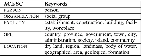 Table 1: List of keywords used in WordNet searchCLASS features.