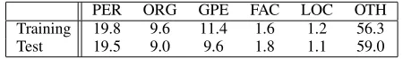 Table 2: Distribution of SCs in the ACE corpus.