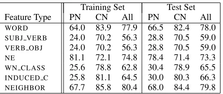 Table 3: SC classiﬁcation accuracies of different methods for the ACE training set and test set.