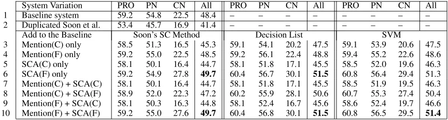Table 6: Coreference results obtained via the MUC scoring program for the ACE test set.
