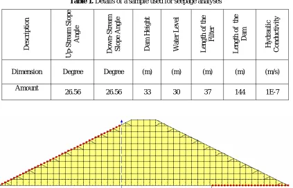 Table 1. Details of a sample used for seepage analyses