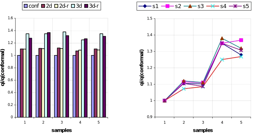 Figure 8.  comparing the results of conformal mapping techniques and the 2-D and 3-D analysis 