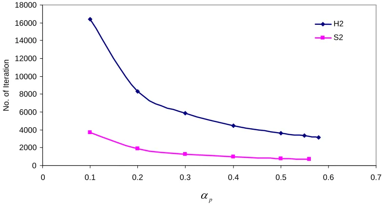 Figure 8 . Comparison of the range of under-relaxation factors for H2 and S2 profiles